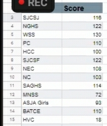 Screenshot of the results of the Astro pre-quizof the